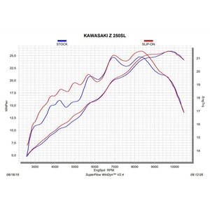 Akrapovic Slip-On Titanium Ninja 125/Z125(11kW)19-24, Ninja 250SL 15-17