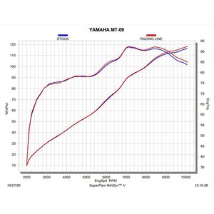 Akrapovic Racing Line pakoputki (E-hyväksytty) Yamaha MT-09/FZ-09 2021 - 2022