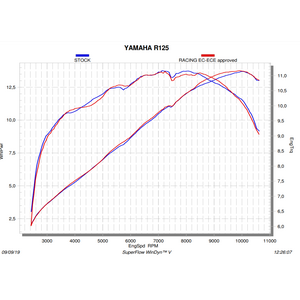 Akrapovic Racing Line pakoputki (Titanium) Yamaha R125 / YZF-R15 2019-2020 , Yamaha MT-125 2020