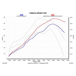 Akrapovic Racing Line pakoputki (Titanium) Yamaha WR450F 07-11